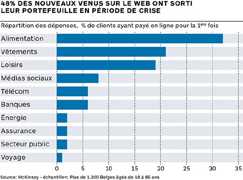 40% des nouveaux venus sur le web ont sorti leur portefeuille en période de crise